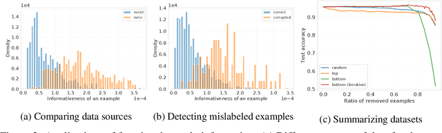 Figure 3 for Estimating informativeness of samples with Smooth Unique Information