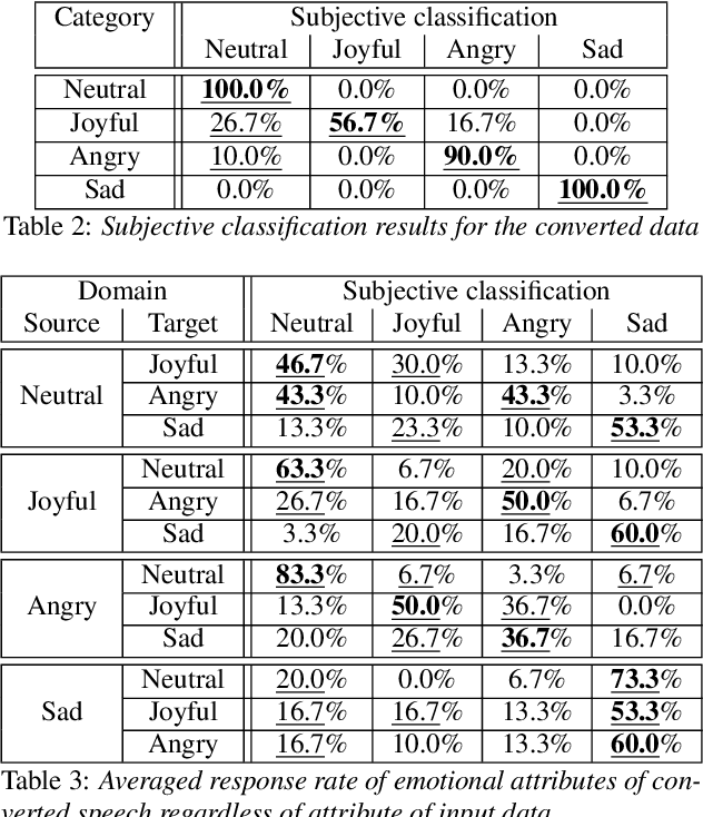 Figure 2 for StarGAN-based Emotional Voice Conversion for Japanese Phrases