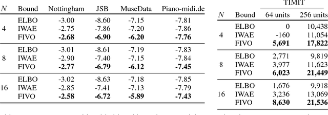 Figure 2 for Filtering Variational Objectives