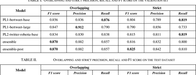 Figure 3 for Extraction of Medication Names from Twitter Using Augmentation and an Ensemble of Language Models