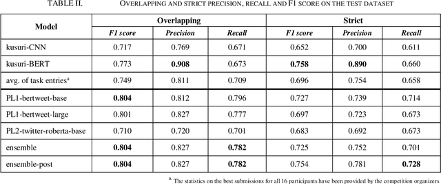 Figure 4 for Extraction of Medication Names from Twitter Using Augmentation and an Ensemble of Language Models