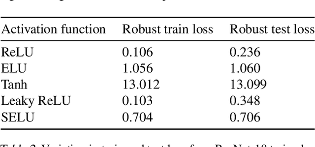 Figure 4 for Lower Bounds on Cross-Entropy Loss in the Presence of Test-time Adversaries