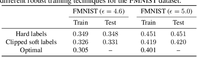 Figure 2 for Lower Bounds on Cross-Entropy Loss in the Presence of Test-time Adversaries