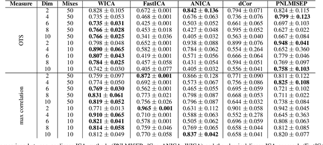 Figure 2 for WICA: nonlinear weighted ICA