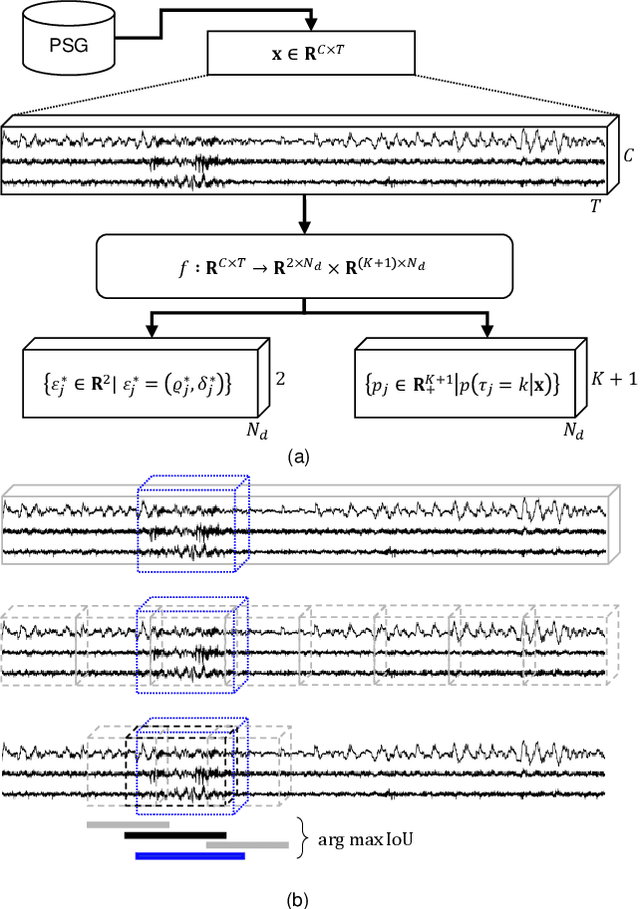 Figure 1 for Towards a Flexible Deep Learning Method for Automatic Detection of Clinically Relevant Multi-Modal Events in the Polysomnogram