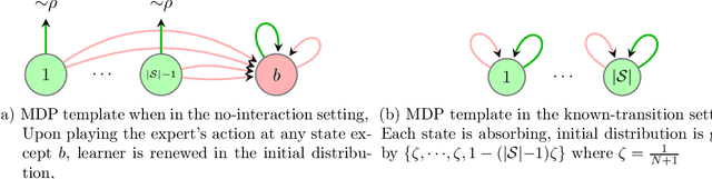Figure 2 for Toward the Fundamental Limits of Imitation Learning