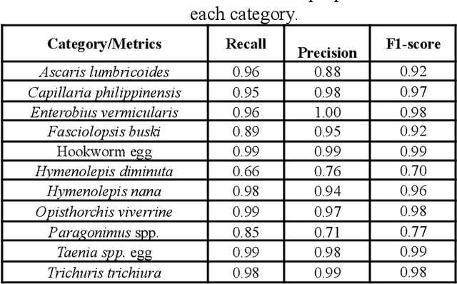 Figure 1 for Localization and Classification of Parasitic Eggs in Microscopic Images Using an EfficientDet Detector