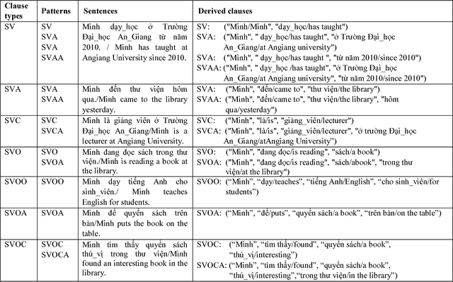 Figure 3 for Vietnamese Open Information Extraction