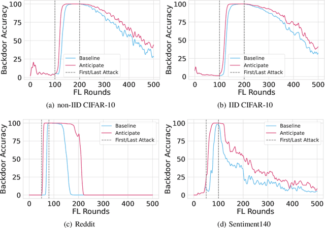 Figure 3 for Thinking Two Moves Ahead: Anticipating Other Users Improves Backdoor Attacks in Federated Learning