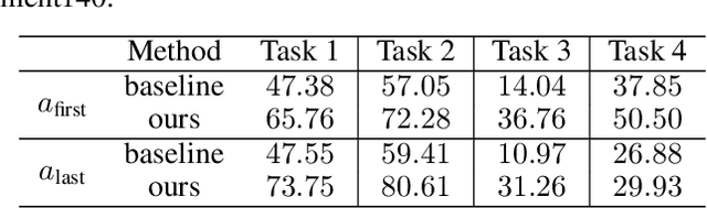 Figure 4 for Thinking Two Moves Ahead: Anticipating Other Users Improves Backdoor Attacks in Federated Learning