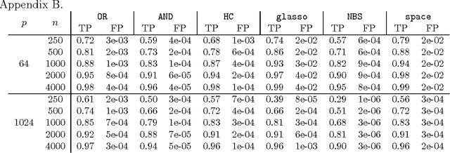 Figure 2 for Learning Gaussian Graphical Models With Fractional Marginal Pseudo-likelihood