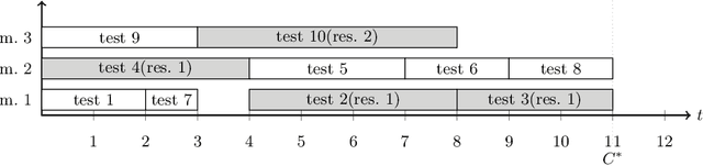Figure 2 for Time-aware Test Case Execution Scheduling for Cyber-Physical Systems
