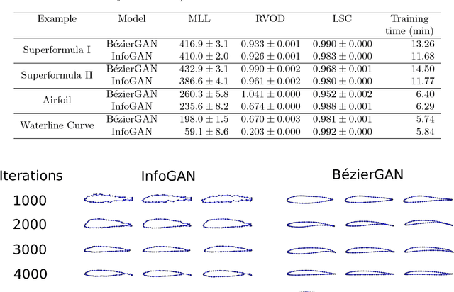 Figure 2 for BézierGAN: Automatic Generation of Smooth Curves from Interpretable Low-Dimensional Parameters