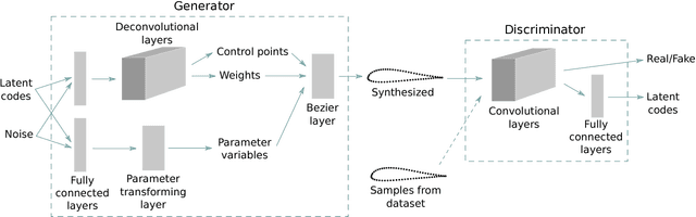 Figure 3 for BézierGAN: Automatic Generation of Smooth Curves from Interpretable Low-Dimensional Parameters