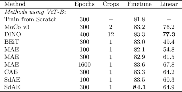 Figure 4 for SdAE: Self-distillated Masked Autoencoder