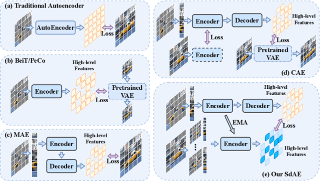 Figure 1 for SdAE: Self-distillated Masked Autoencoder