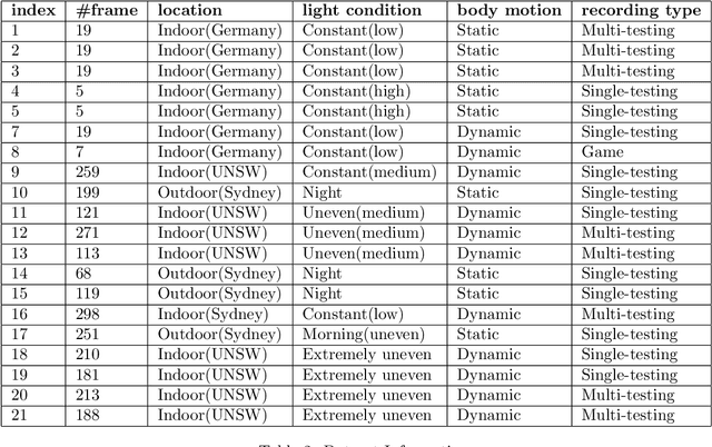 Figure 3 for The rUNSWift SPL Field Segmentation Dataset