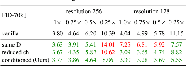 Figure 3 for Anycost GANs for Interactive Image Synthesis and Editing