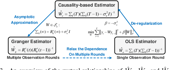 Figure 3 for On Topology Inference for Networked Dynamical Systems: Principles and Performances