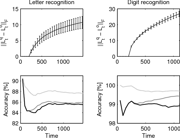 Figure 2 for Online Semi-Supervised Learning on Quantized Graphs