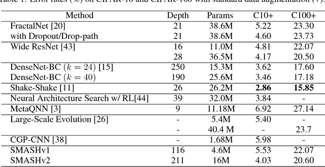 Figure 2 for SMASH: One-Shot Model Architecture Search through HyperNetworks