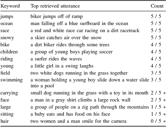 Figure 4 for Semantic speech retrieval with a visually grounded model of untranscribed speech