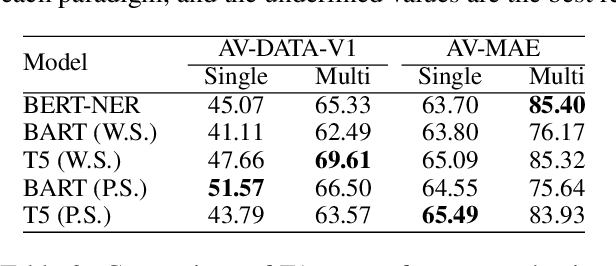 Figure 3 for Exploring Generative Models for Joint Attribute Value Extraction from Product Titles