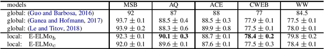 Figure 2 for Entity-aware ELMo: Learning Contextual Entity Representation for Entity Disambiguation
