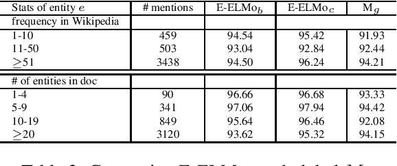 Figure 4 for Entity-aware ELMo: Learning Contextual Entity Representation for Entity Disambiguation