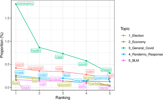 Figure 4 for Keyword Assisted Embedded Topic Model