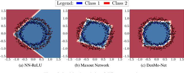 Figure 4 for Dense Morphological Network: An Universal Function Approximator