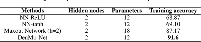 Figure 2 for Dense Morphological Network: An Universal Function Approximator
