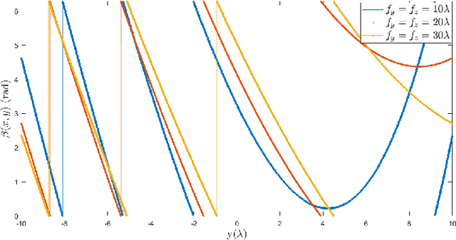 Figure 3 for Reconfigurable Intelligent Surface for Near Field Communications: Beamforming and Sensing