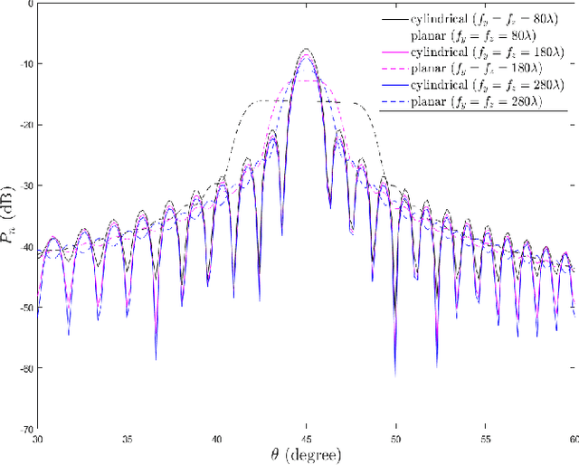 Figure 4 for Reconfigurable Intelligent Surface for Near Field Communications: Beamforming and Sensing