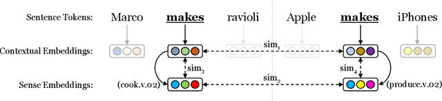 Figure 3 for LIAAD at SemDeep-5 Challenge: Word-in-Context