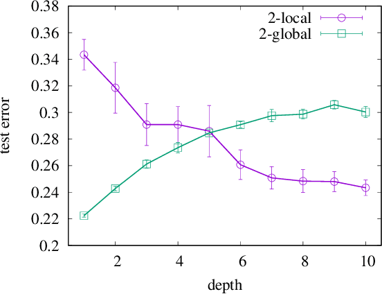 Figure 3 for Is deeper better? It depends on locality of relevant features