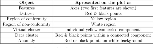 Figure 3 for Multi-level conformal clustering: A distribution-free technique for clustering and anomaly detection