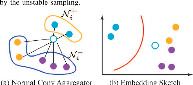 Figure 1 for Label Aware Graph Convolutional Network -- Not All Edges Deserve Your Attention