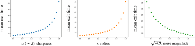 Figure 3 for Quasi-potential theory for escape problem: Quantitative sharpness effect on SGD's escape from local minima