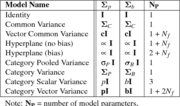 Figure 2 for Modeling Human Categorization of Natural Images Using Deep Feature Representations