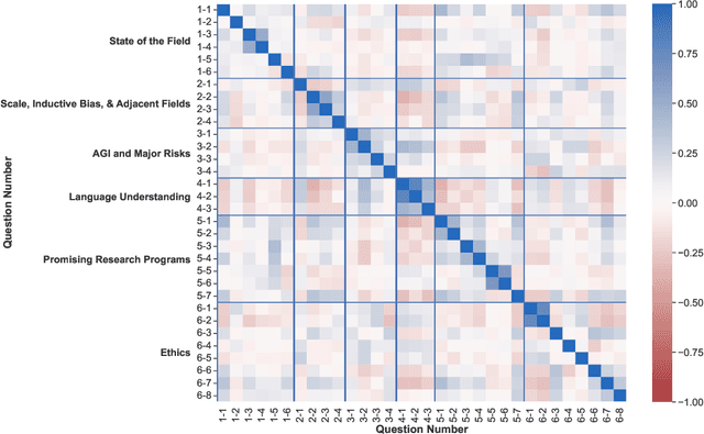 Figure 3 for What Do NLP Researchers Believe? Results of the NLP Community Metasurvey