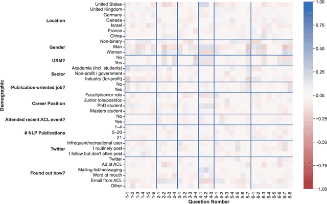 Figure 4 for What Do NLP Researchers Believe? Results of the NLP Community Metasurvey