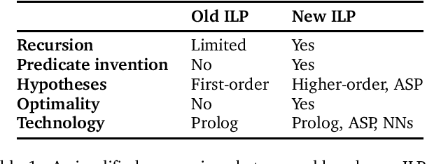 Figure 1 for Turning 30: New Ideas in Inductive Logic Programming