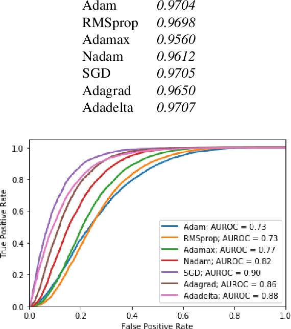 Figure 1 for The Effect of Optimization Methods on the Robustness of Out-of-Distribution Detection Approaches