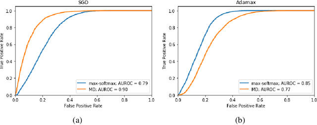 Figure 2 for The Effect of Optimization Methods on the Robustness of Out-of-Distribution Detection Approaches