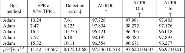 Figure 3 for The Effect of Optimization Methods on the Robustness of Out-of-Distribution Detection Approaches