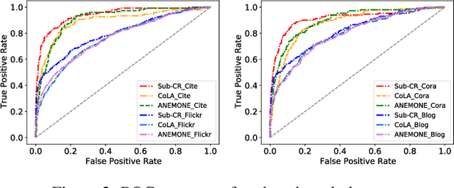 Figure 3 for Reconstruction Enhanced Multi-View Contrastive Learning for Anomaly Detection on Attributed Networks
