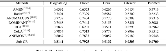 Figure 4 for Reconstruction Enhanced Multi-View Contrastive Learning for Anomaly Detection on Attributed Networks