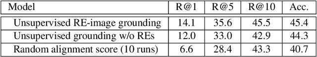 Figure 4 for Guiding Visual Question Answering with Attention Priors