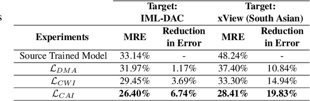 Figure 4 for Cross-Region Building Counting in Satellite Imagery using Counting Consistency